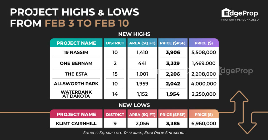 19 Nassim sees new high of $3,906 psf - Property News