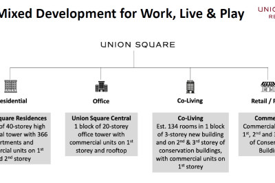 UNION SQUARE RESIDENCES Apartment / Condo | Listing