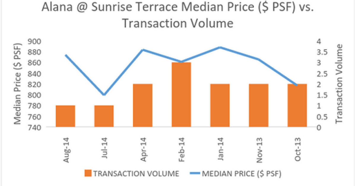 Cluster housing sales: Spotlight on Alana at Sunrise Terrace - EDGEPROP SINGAPORE