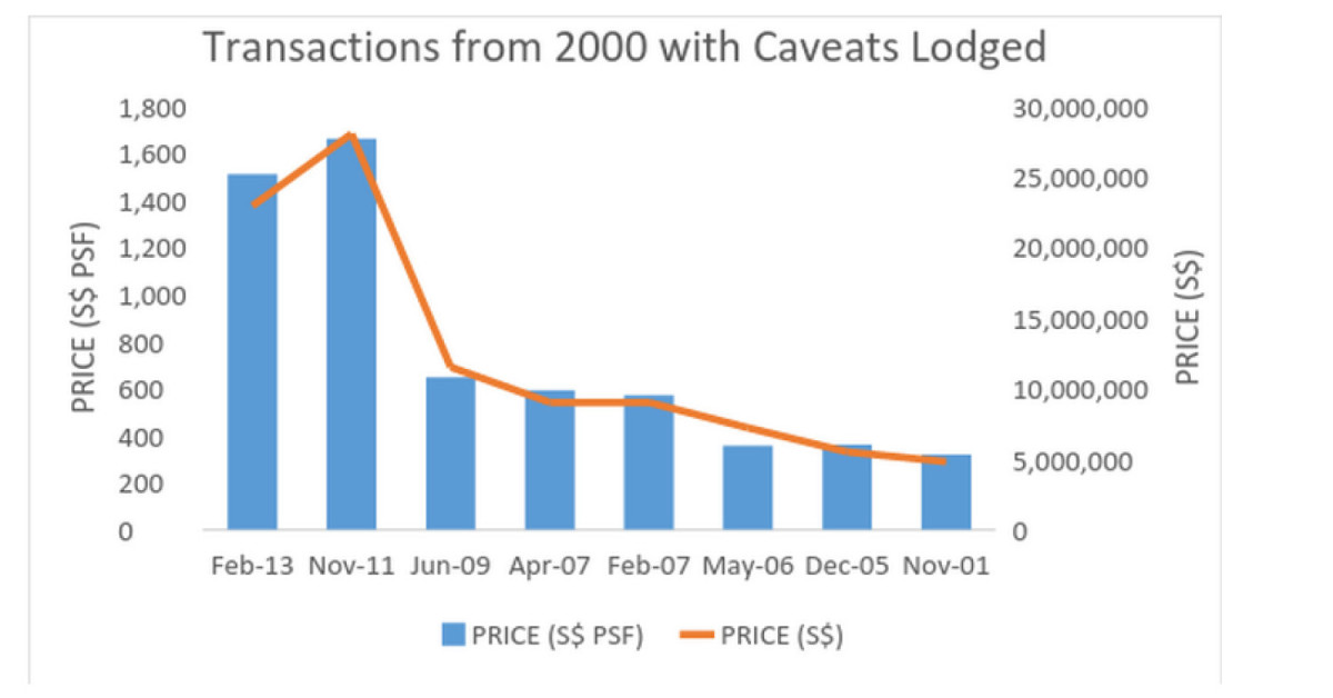 Spotlight on Chee Hoon Avenue Good Class Bungalows - EDGEPROP SINGAPORE