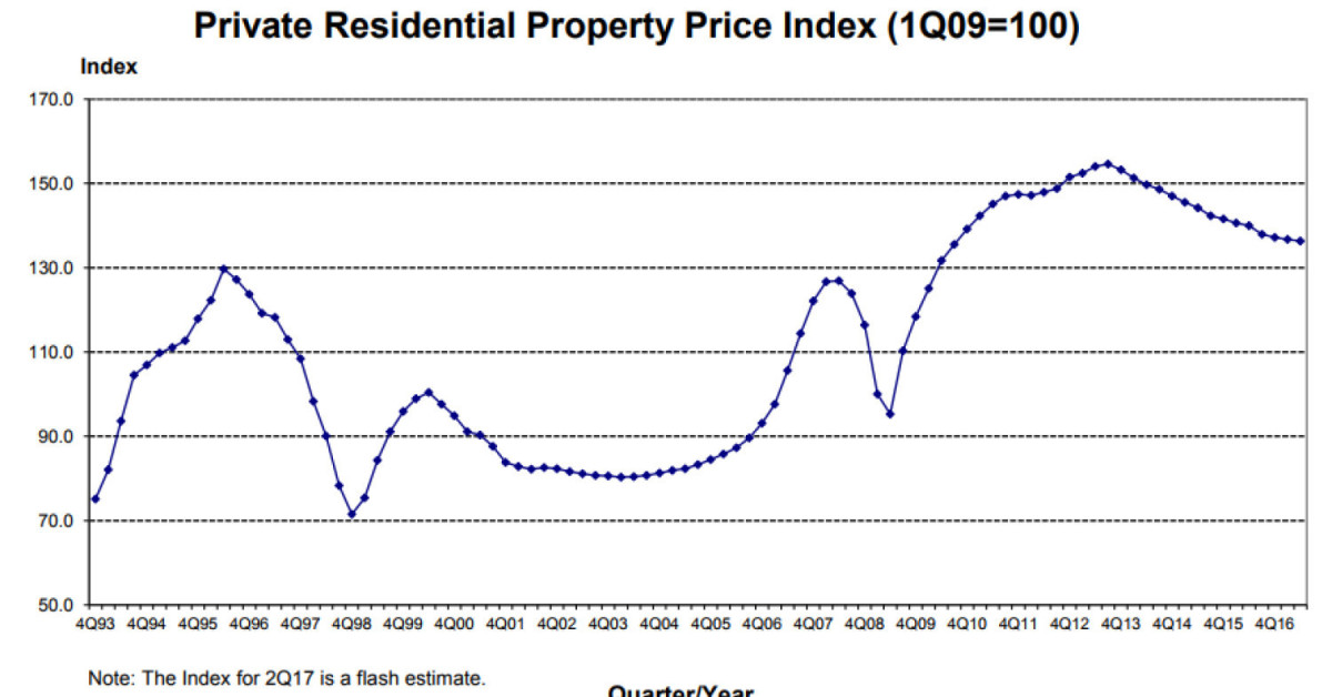 Private home prices fell 0.3% in 2Q2017: URA flash estimate - EDGEPROP SINGAPORE