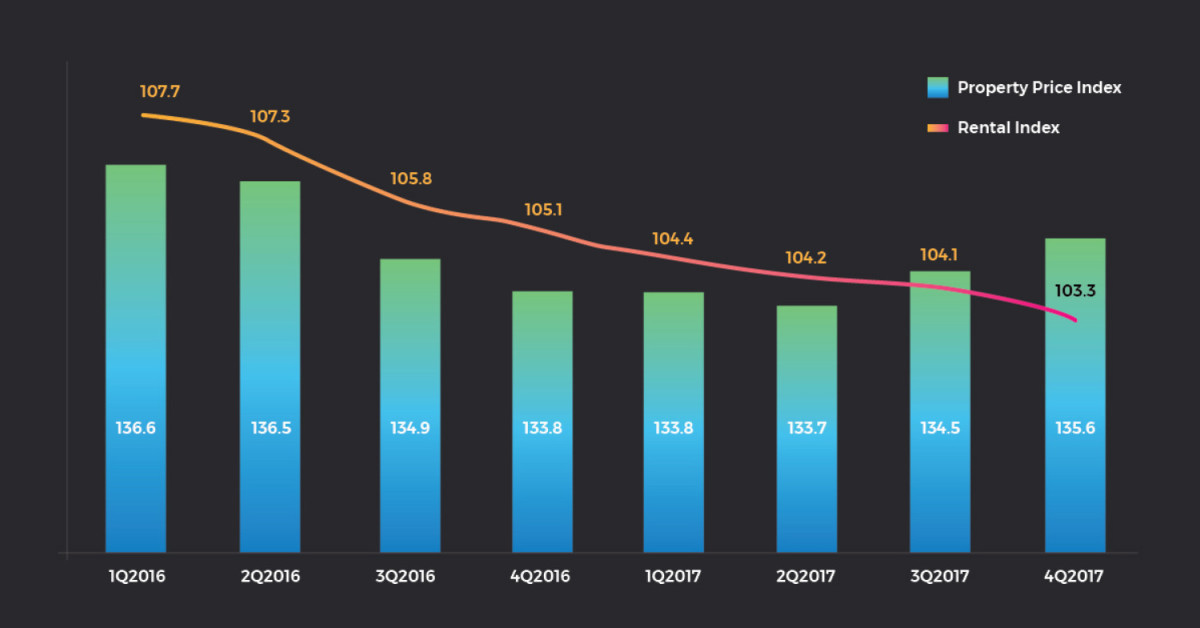 Why aren’t rental yields rising along with property prices?  - EDGEPROP SINGAPORE