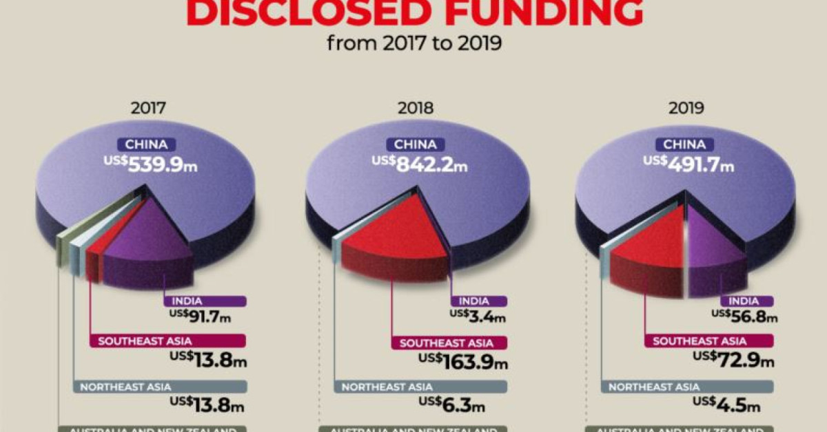 Proptech startups in Southeast Asia draw US$72.9 mil in funding last year - EDGEPROP SINGAPORE