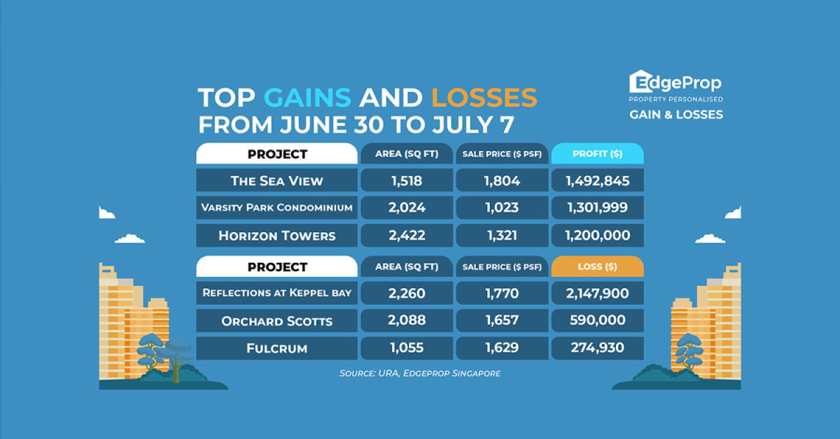 Unit at Reflections at Keppel Bay incurs $2.15 mil loss - EDGEPROP SINGAPORE