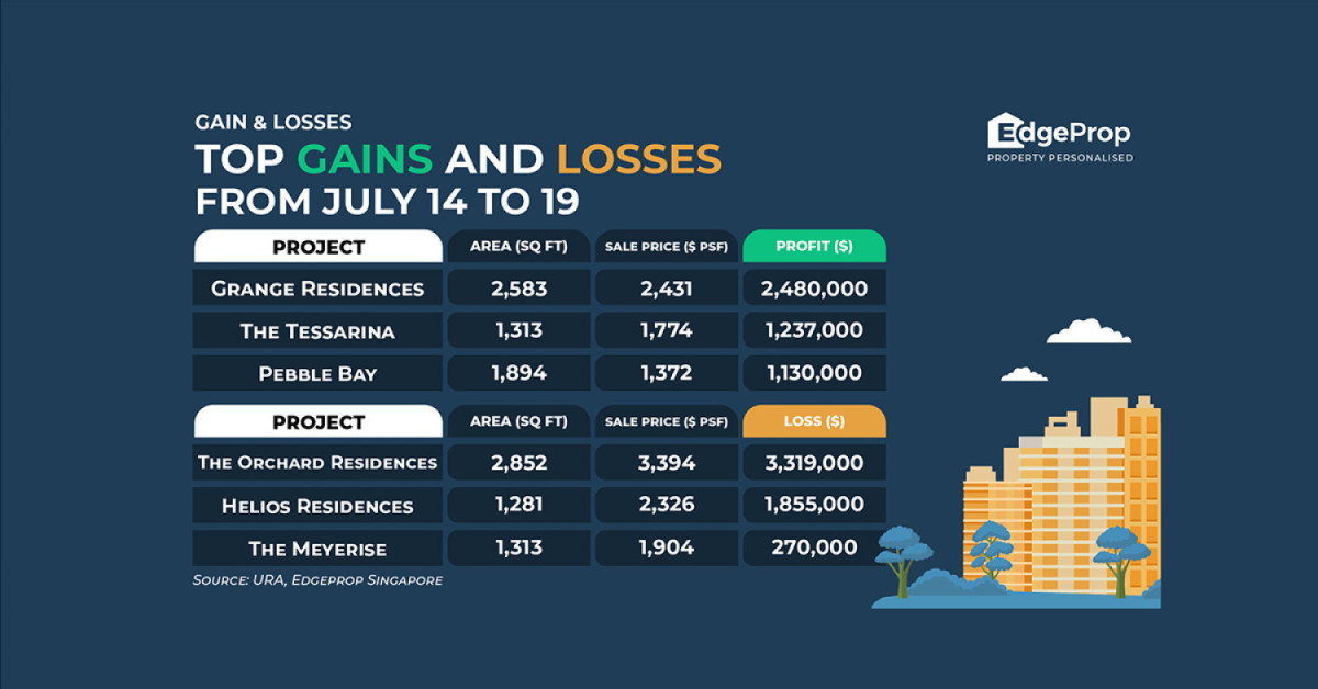 Unit at The Orchard Residences suffers $3.32 mil loss - EDGEPROP SINGAPORE