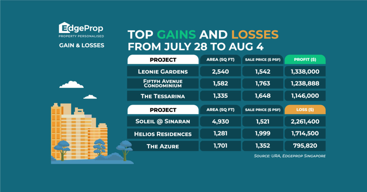 Unit at Soleil @ Sinaran incurs $2.26 mil loss - EDGEPROP SINGAPORE