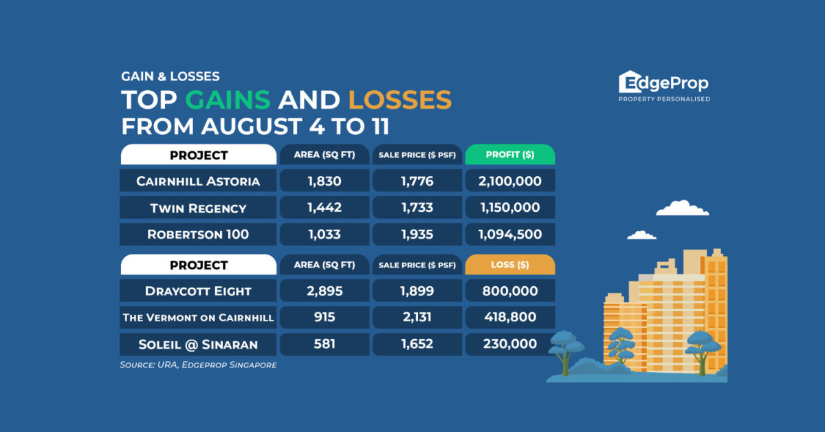 Unit at Cairnhill Astoria reaps $2.1 mil profit - EDGEPROP SINGAPORE