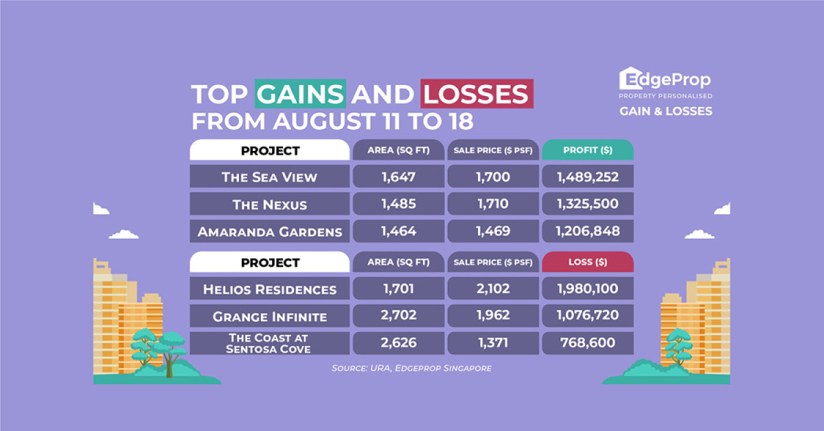 Unit at The Sea View reaps $1.5 mil profit - EDGEPROP SINGAPORE