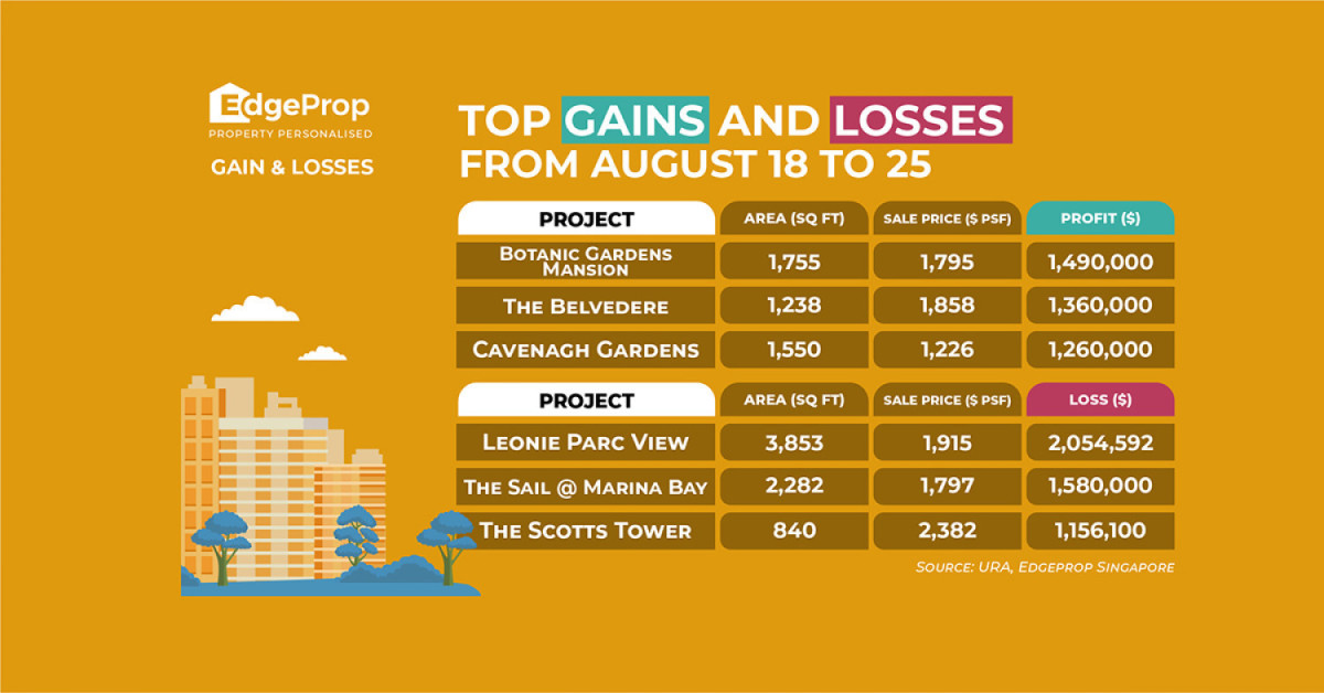 Resale at Leonie Parc View sees $2.05 mil loss - EDGEPROP SINGAPORE