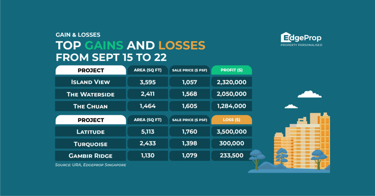 Resale at The Waterside reaps $2 mil profit  - EDGEPROP SINGAPORE