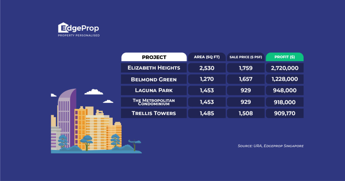 Unit at Elizabeth Heights reaps $2.7 mil profit - EDGEPROP SINGAPORE