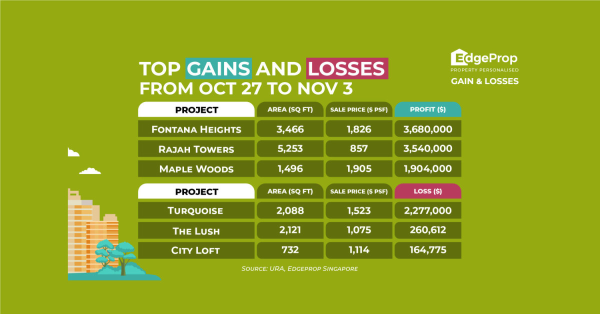 Unit at Fontana Heights sold for $3.68 mil profit - EDGEPROP SINGAPORE