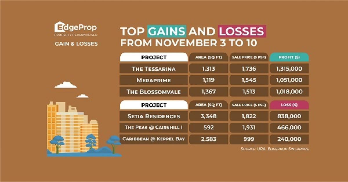 Unit at The Tessarina sold for $1.32 mil profit - EDGEPROP SINGAPORE