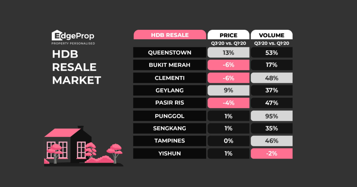 The rise of resale HDBs - EDGEPROP SINGAPORE