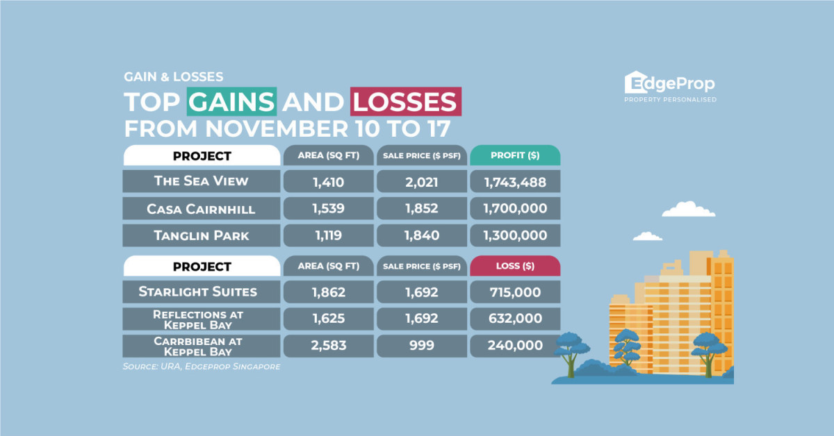 Unit at The Sea View sold for $1.74 mil profit - EDGEPROP SINGAPORE