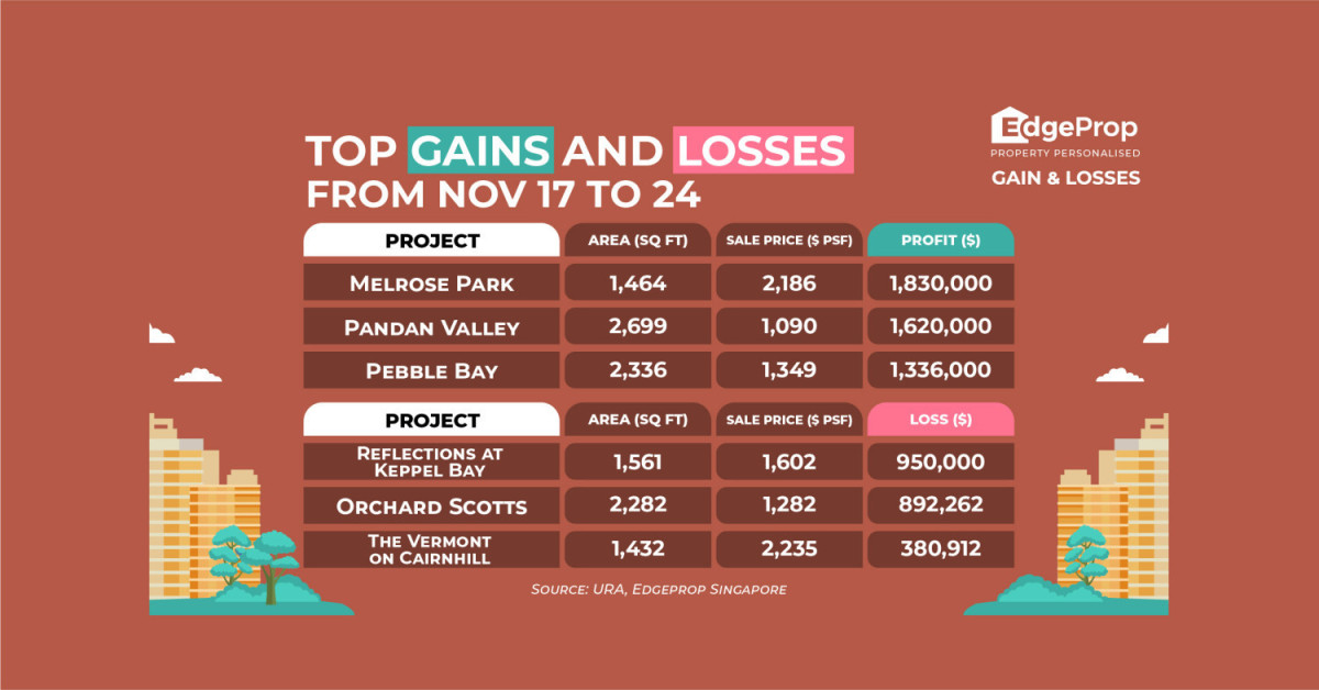 Unit at Pandan Valley sold for $1.62 mil profit - EDGEPROP SINGAPORE