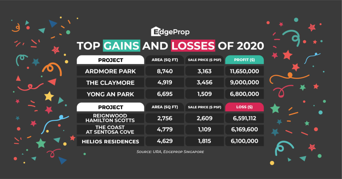 Ardmore Park unit tops profits for 2020 - EDGEPROP SINGAPORE