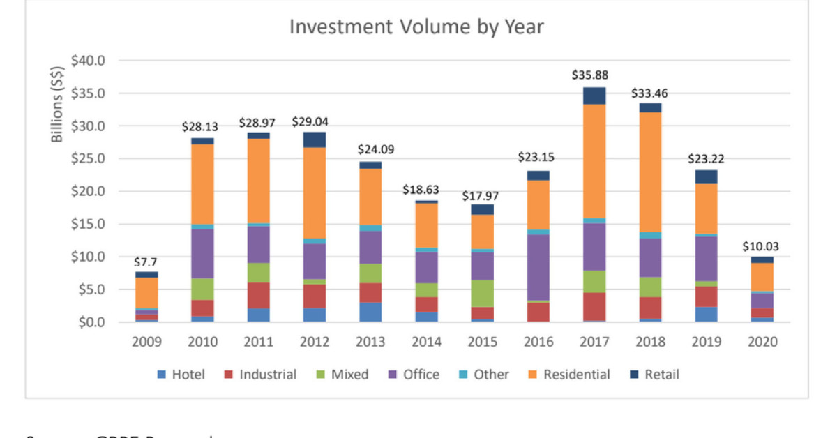 Real estate investment sales volume drops 56.8% y-o-y: CBRE - EDGEPROP SINGAPORE