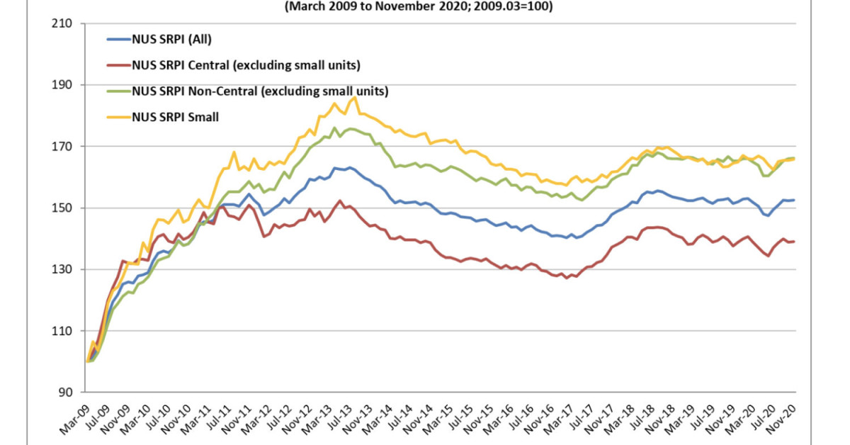 NUS SRPI shows broad-based recovery in private housing resale prices - EDGEPROP SINGAPORE