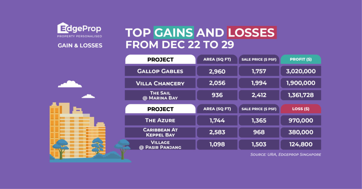 Seller of four-bedroom unit at Gallop Gables reaps $3 mil profit  - EDGEPROP SINGAPORE