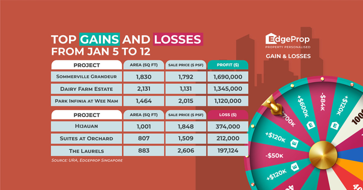 Three-bedder at Sommerville Grandeur reaps $1.69 mil profit  - EDGEPROP SINGAPORE