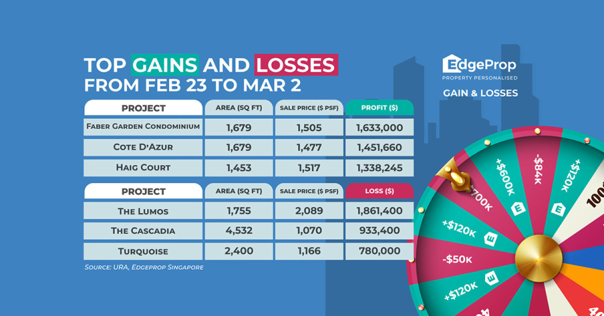 Sale of three-bedder at The Lumos results in $1.86 mil loss - EDGEPROP SINGAPORE