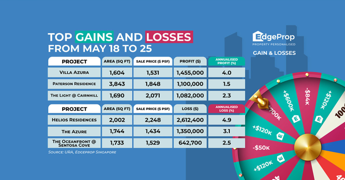 Unit at Helios Residences makes $2.6 mil loss - EDGEPROP SINGAPORE