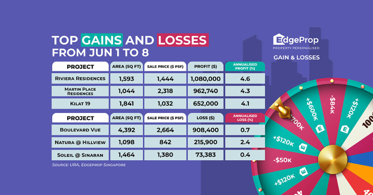 Unit at Riviera Residences reaps $1.08 mil profit - EDGEPROP SINGAPORE