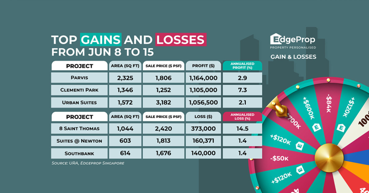 Unit at Parvis reaps $1.16 mil profit - EDGEPROP SINGAPORE