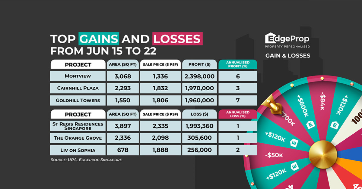 Unit at Montview reaps $2.4 mil profit - EDGEPROP SINGAPORE