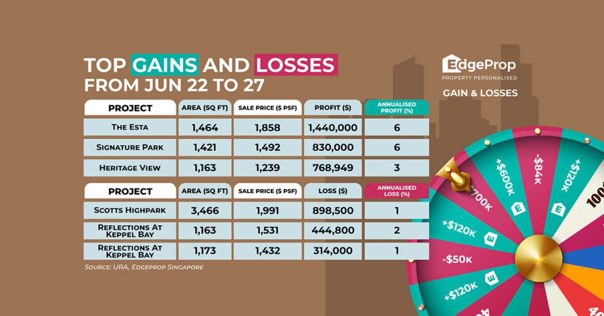 Unit at The Esta reaps $1.44 mil profit - EDGEPROP SINGAPORE