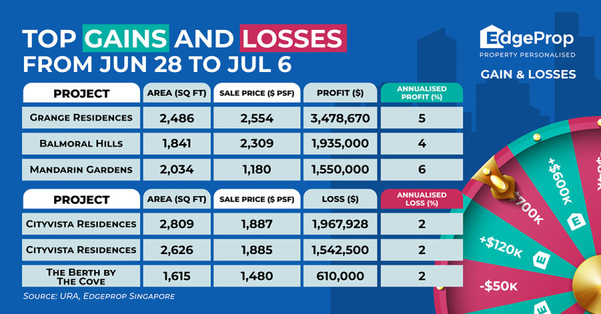 Unit at Grange Residences reaps $3.5 mil profit - EDGEPROP SINGAPORE