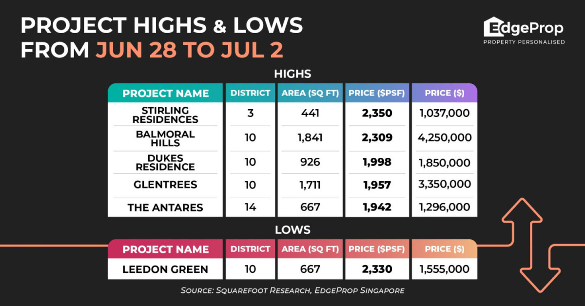 Stirling Residences sees new high of $2,350 psf - EDGEPROP SINGAPORE