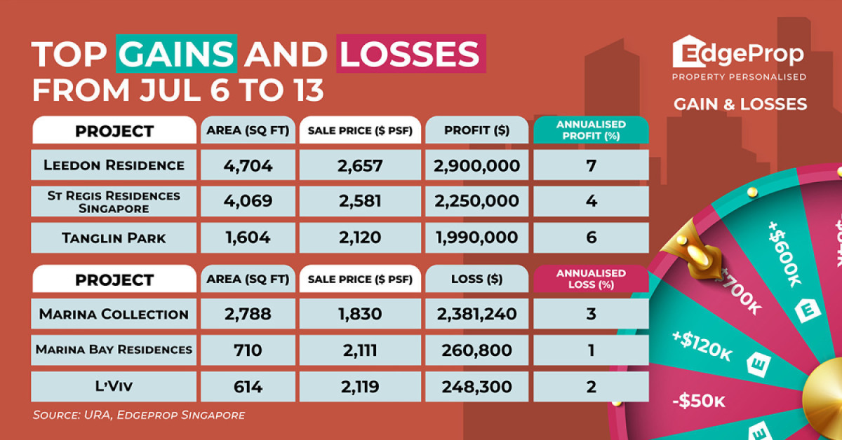 Unit at Leedon Residence reaps $2.9 mil profit 	 - EDGEPROP SINGAPORE