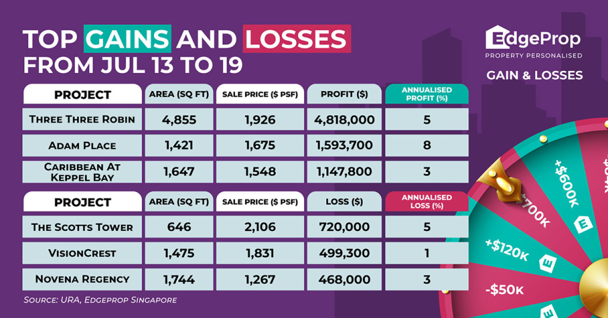 Unit at Three Three Robin reaps $4.82 mil profit - EDGEPROP SINGAPORE