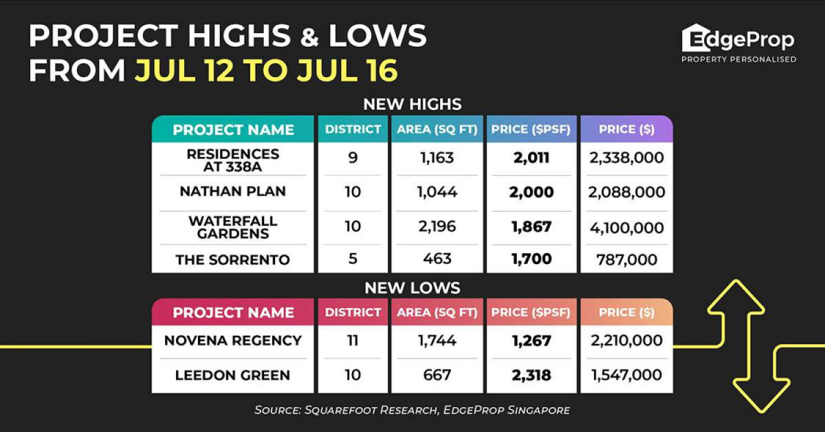 Residences at 338A sees new high of $2,011 psf  - EDGEPROP SINGAPORE