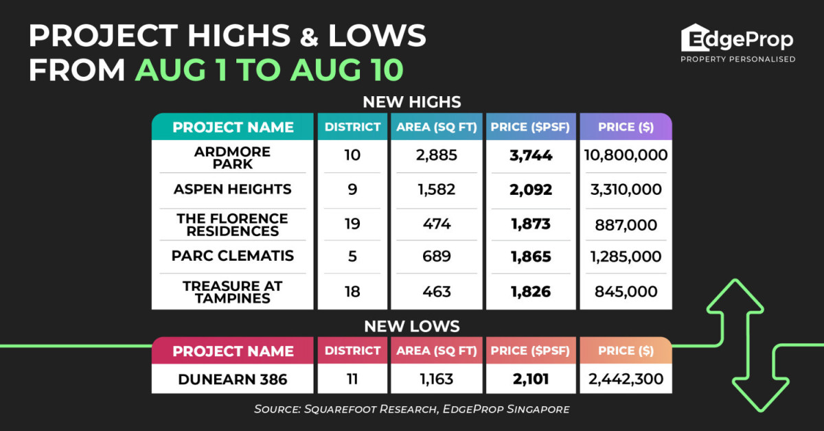 Ardmore Park scores new high of $3,744 psf - EDGEPROP SINGAPORE