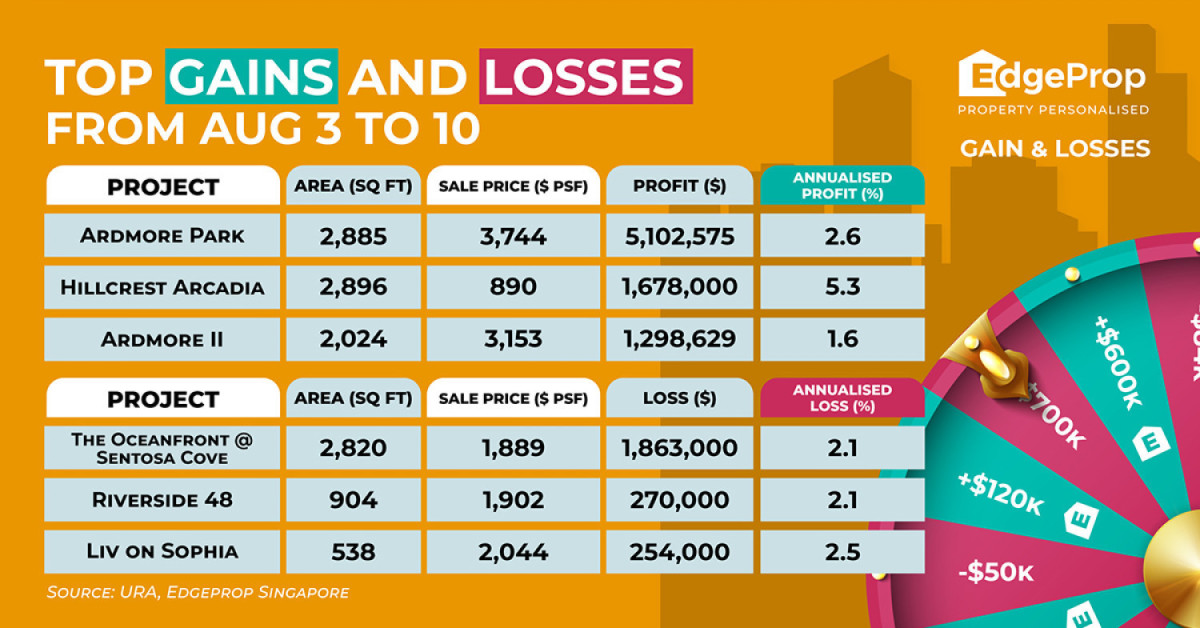 Unit at Ardmore Park reaps $5.1 mil profit - EDGEPROP SINGAPORE