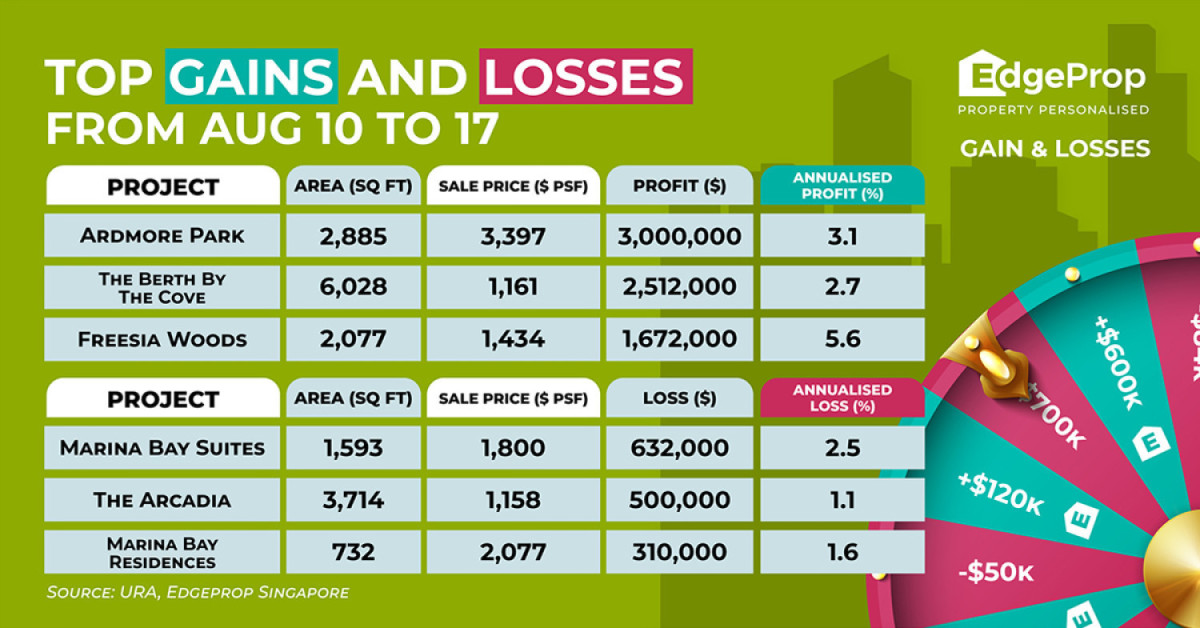 Ardmore Park unit reaps $3 mil profit - EDGEPROP SINGAPORE