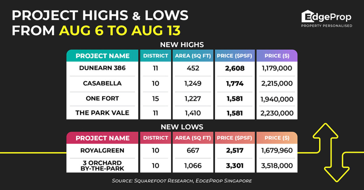 Dunearn 386 achieves new high of $2,608 psf - EDGEPROP SINGAPORE