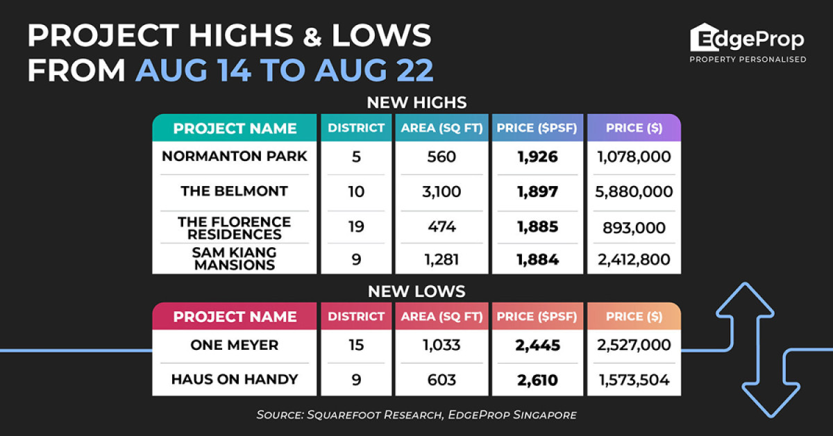 Normanton Park hits new high of $1,926 psf - EDGEPROP SINGAPORE