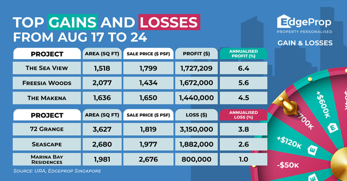 Unit at 72 Grange makes $3.15 mil loss - EDGEPROP SINGAPORE