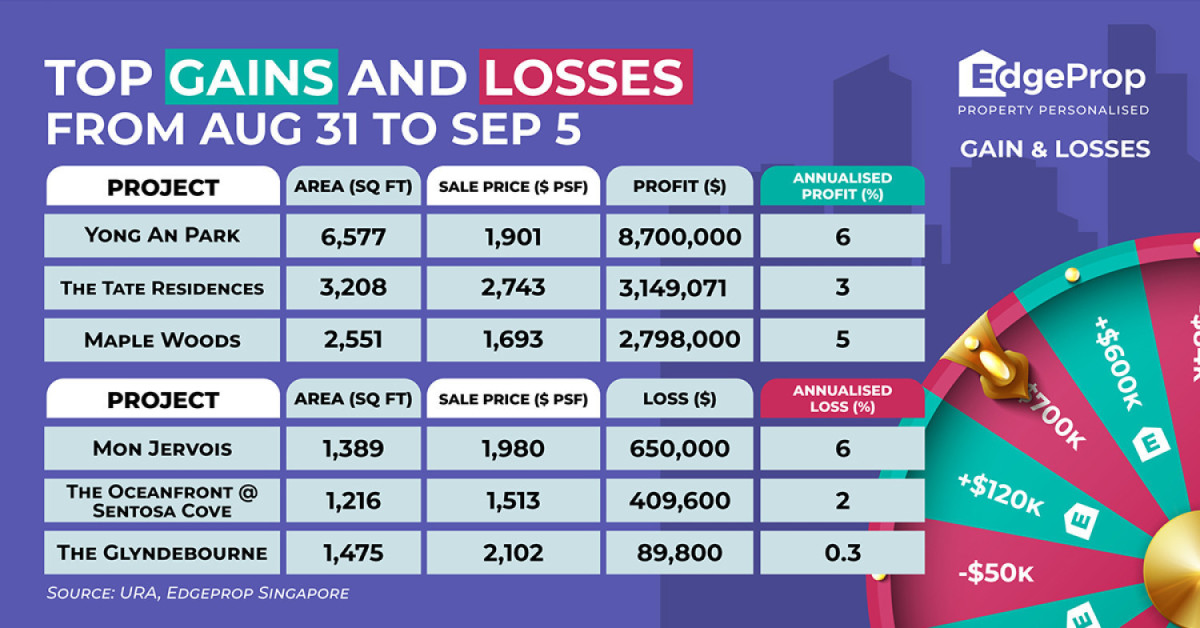 Unit at Yong An Park reaps $8.7 mil profit - EDGEPROP SINGAPORE