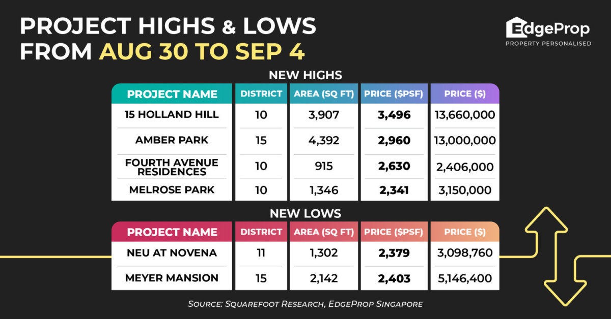 15 Holland Hill scores new high of $3,496 psf - EDGEPROP SINGAPORE