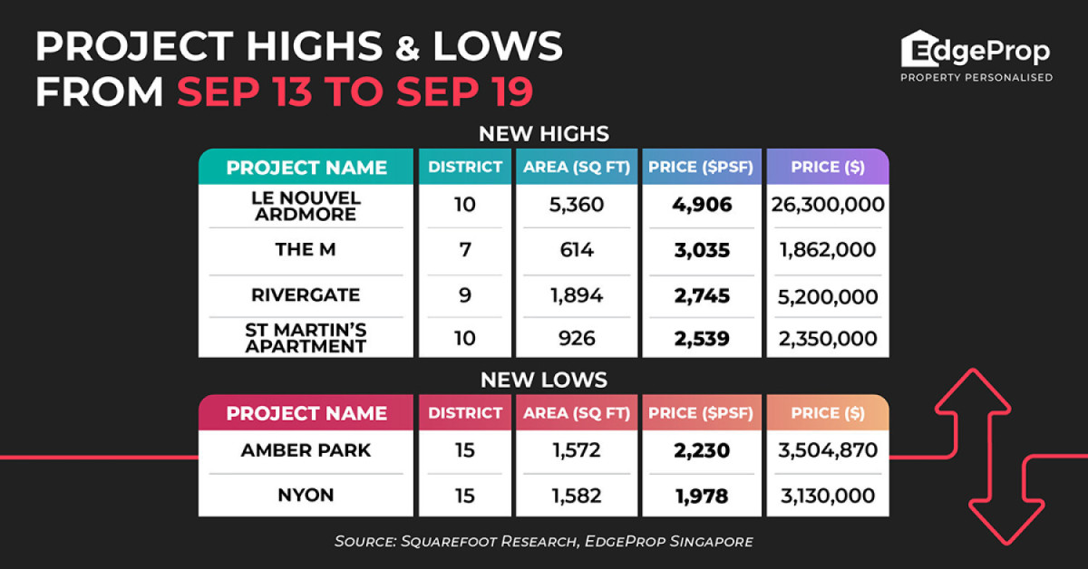 Le Nouvel Ardmore sees new high of $4,906 psf - EDGEPROP SINGAPORE