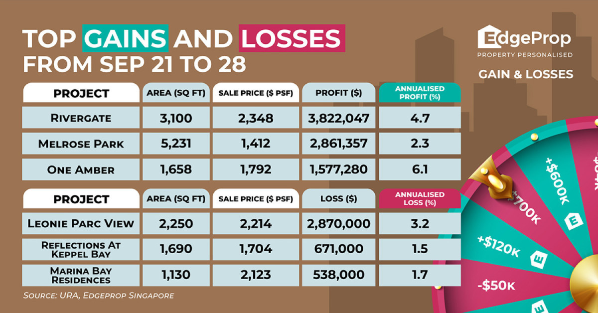 Unit at Rivergate gains $3.82 mil profit  - EDGEPROP SINGAPORE