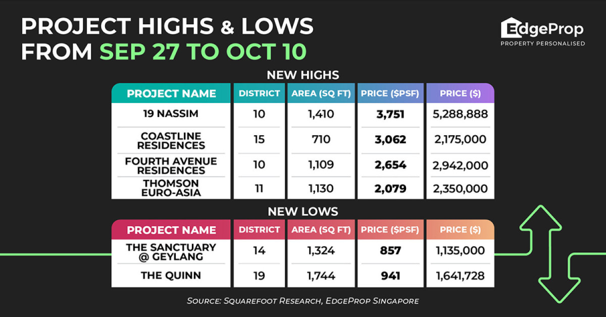 19 Nassim scores new high of $3,751 psf - EDGEPROP SINGAPORE