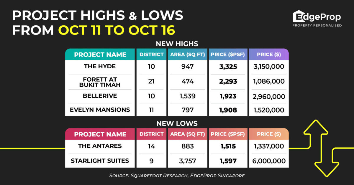 The Hyde sees new high of $3,325 psf - EDGEPROP SINGAPORE