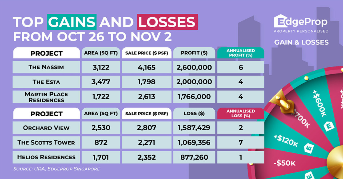 Unit at The Nassim reaps $2.6 mil profit - EDGEPROP SINGAPORE