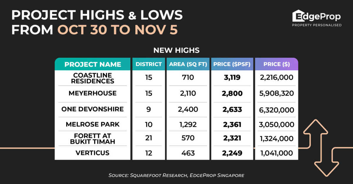 Coastline Residences hits new high of $3,119 psf  - EDGEPROP SINGAPORE